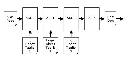 Upstream LogicSheets feeding the XSP processor