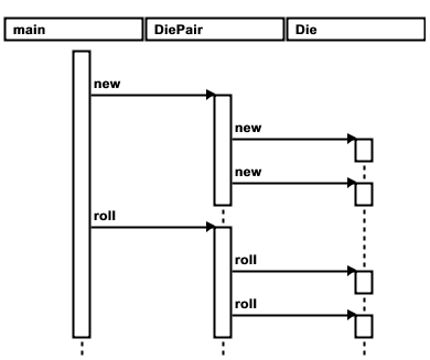 the sequence diagram for the die roller