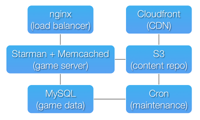 server architecture of The Lacuna Expanse