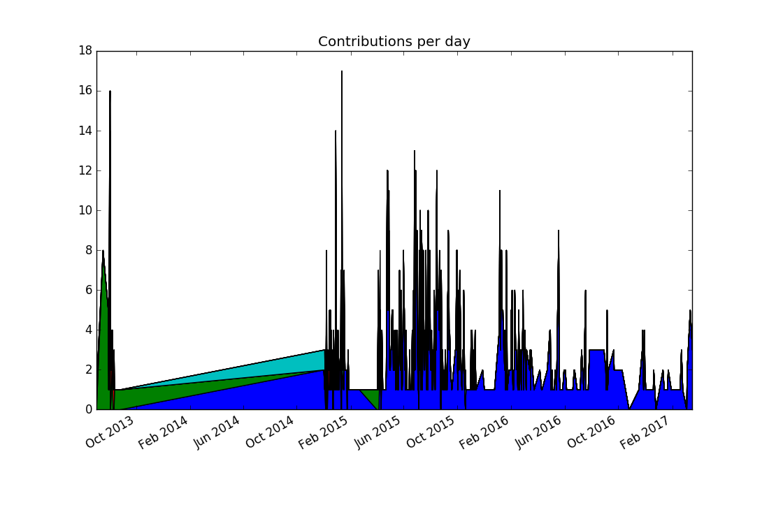 Stacked plot of zef contributions over time